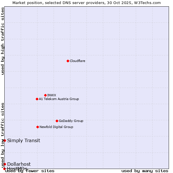 Market position of Simply Transit vs. Dollarhost vs. HostMDs