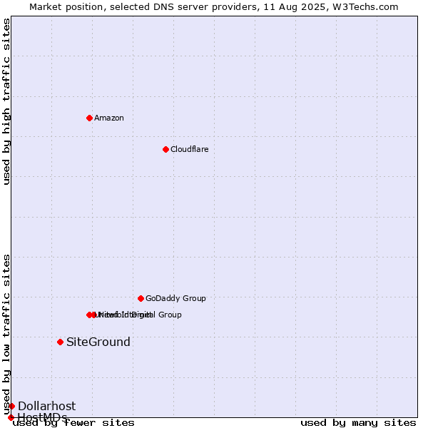 Market position of SiteGround vs. Dollarhost vs. HostMDs
