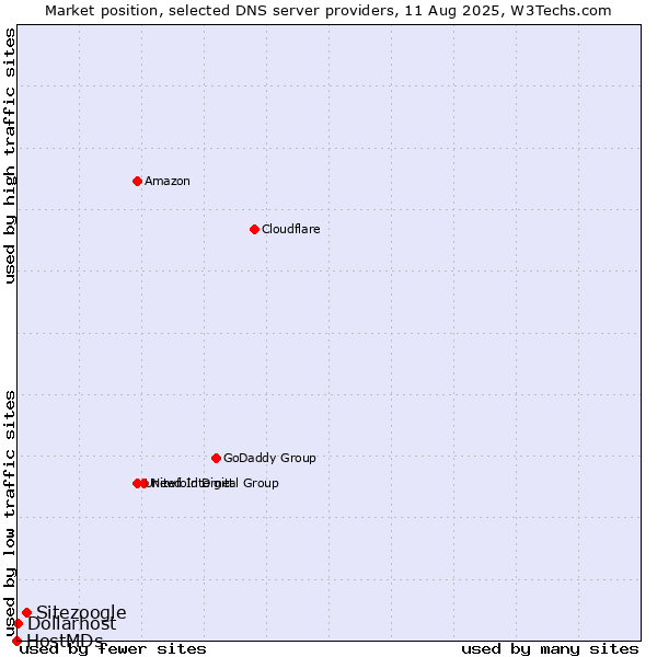 Market position of Sitezoogle vs. Dollarhost vs. HostMDs