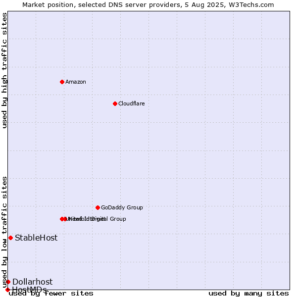 Market position of StableHost vs. Dollarhost vs. HostMDs