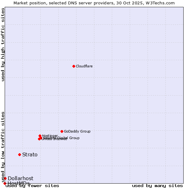 Market position of Strato vs. Dollarhost vs. HostMDs