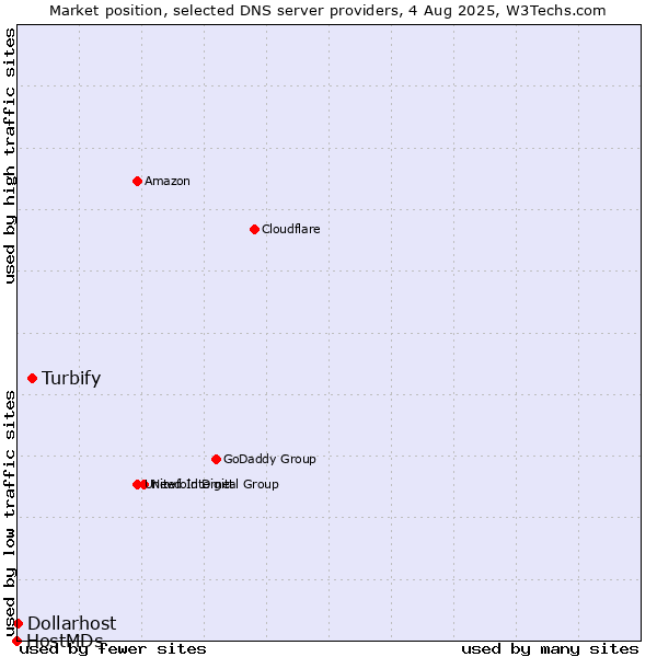 Market position of Turbify vs. Dollarhost vs. HostMDs