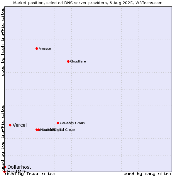 Market position of Vercel vs. Dollarhost vs. HostMDs
