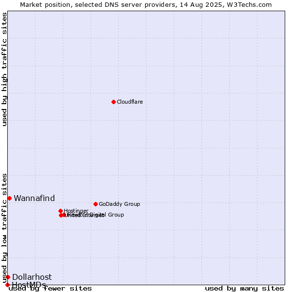 Market position of Wannafind vs. Dollarhost vs. HostMDs