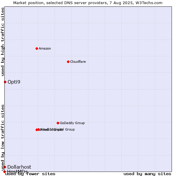 Market position of Opti9 vs. Dollarhost vs. HostMDs