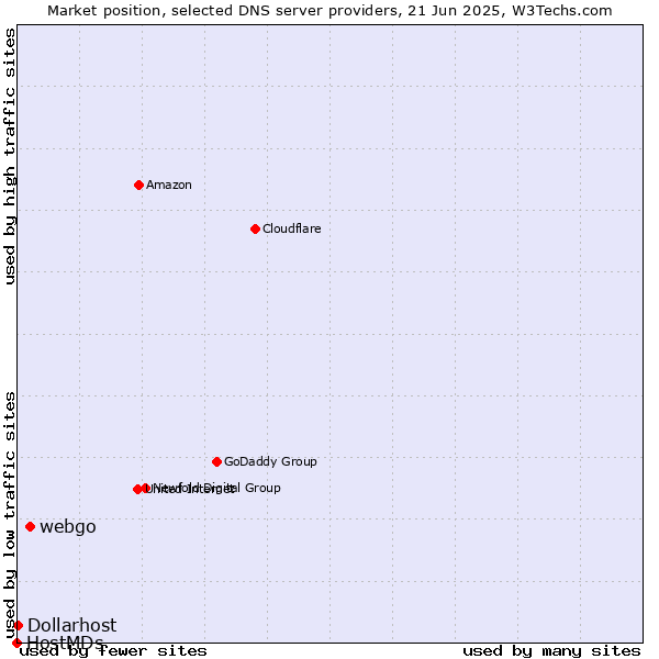 Market position of webgo vs. Dollarhost vs. HostMDs