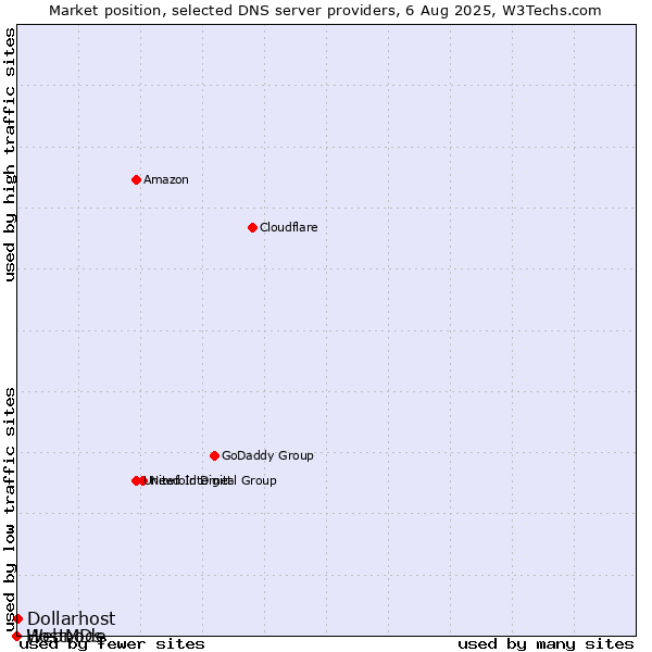 Market position of Dollarhost vs. HostMDs vs. Webnode