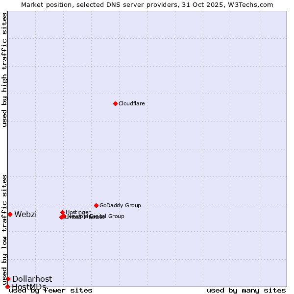 Market position of Webzi vs. Dollarhost vs. HostMDs