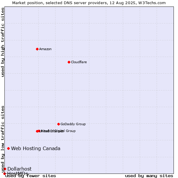 Market position of Web Hosting Canada vs. Dollarhost vs. HostMDs
