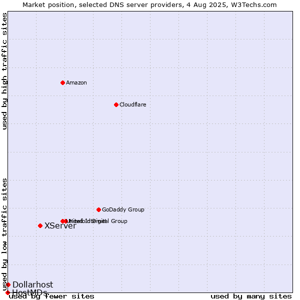 Market position of XServer vs. Dollarhost vs. HostMDs