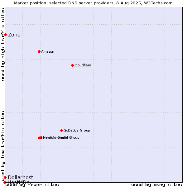 Market position of Zoho vs. Dollarhost vs. HostMDs