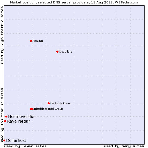 Market position of Hostneverdie vs. Raya Negar vs. Dollarhost