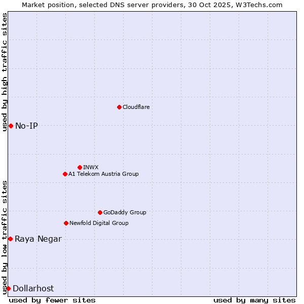 Market position of No-IP vs. Raya Negar vs. Dollarhost