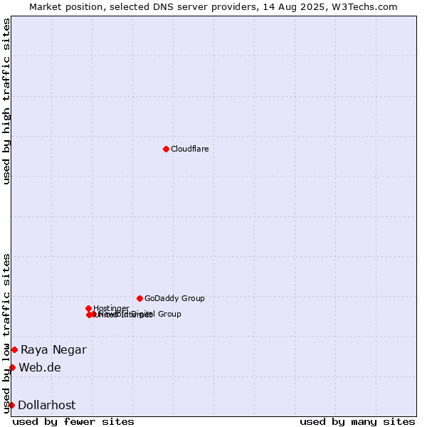 Market position of Raya Negar vs. Web.de vs. Dollarhost