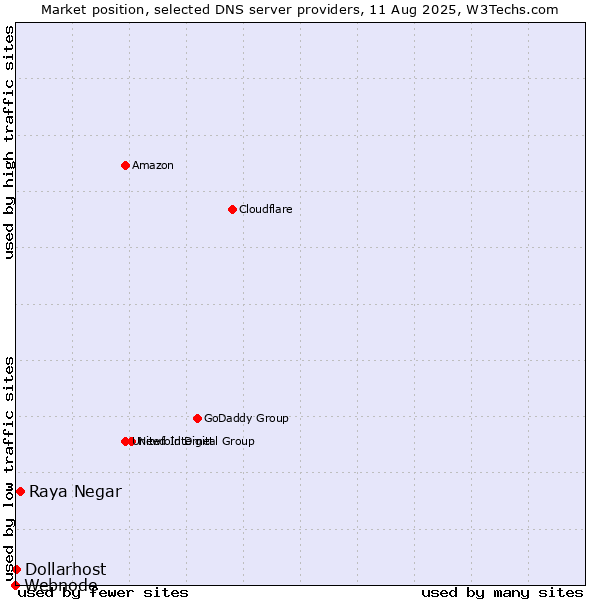 Market position of Raya Negar vs. Dollarhost vs. Webnode