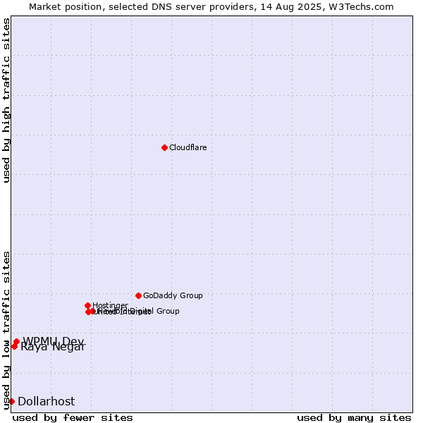 Market position of WPMU Dev vs. Raya Negar vs. Dollarhost