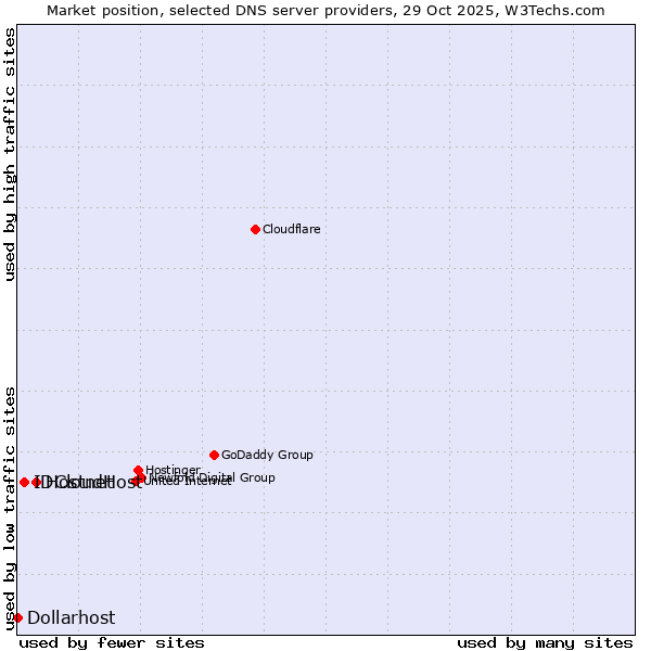 Market position of Hostnet vs. IDCloudHost vs. Dollarhost