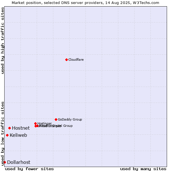 Market position of Hostnet vs. Keliweb vs. Dollarhost