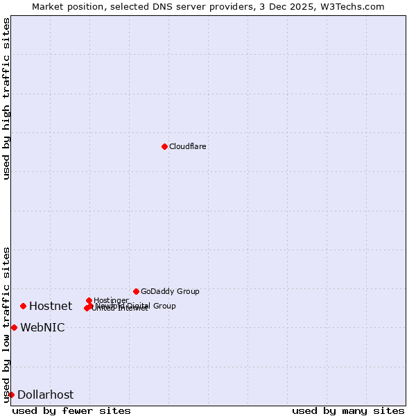 Market position of Hostnet vs. WebNIC vs. Dollarhost