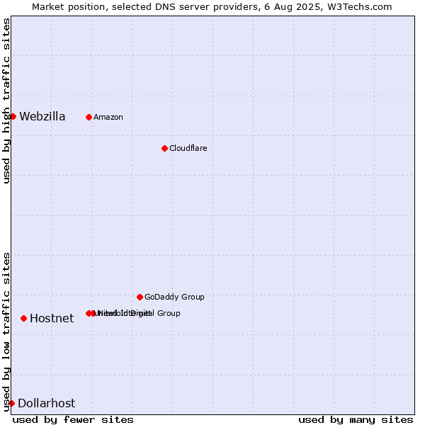 Market position of Hostnet vs. Webzilla vs. Dollarhost