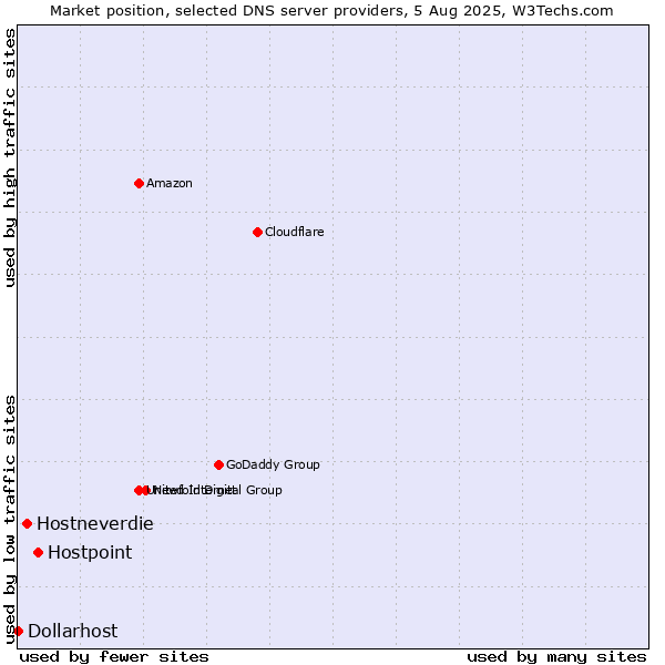 Market position of Hostpoint vs. Hostneverdie vs. Dollarhost