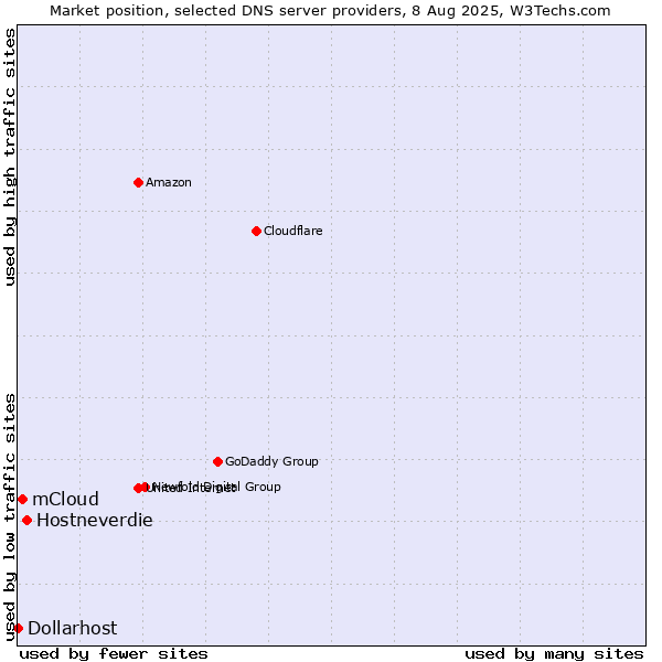 Market position of Hostneverdie vs. mCloud vs. Dollarhost