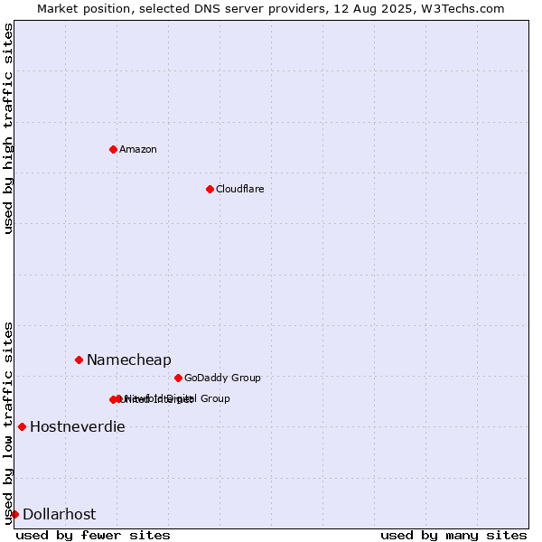 Market position of Namecheap vs. Hostneverdie vs. Dollarhost