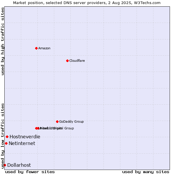Market position of Hostneverdie vs. Netinternet vs. Dollarhost