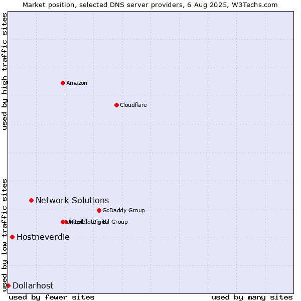 Market position of Network Solutions vs. Hostneverdie vs. Dollarhost