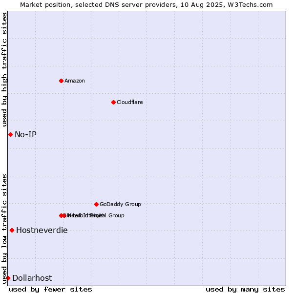 Market position of Hostneverdie vs. No-IP vs. Dollarhost