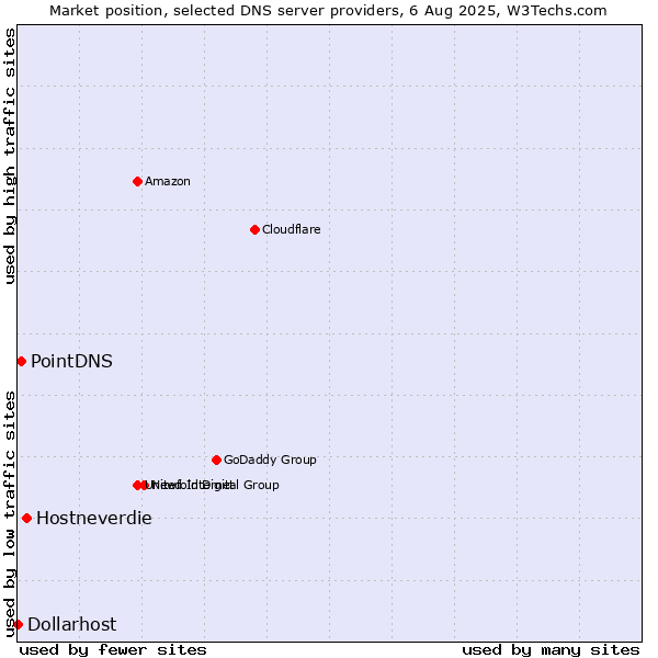 Market position of Hostneverdie vs. PointDNS vs. Dollarhost