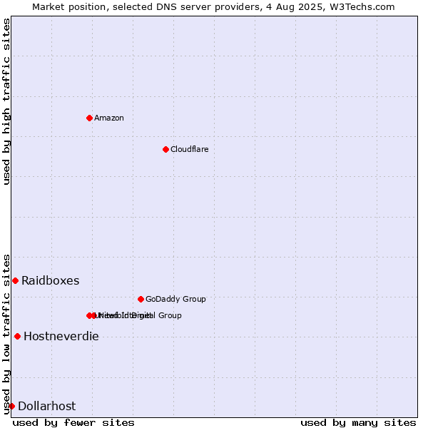 Market position of Hostneverdie vs. Raidboxes vs. Dollarhost
