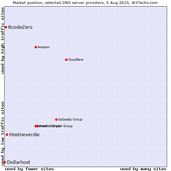 Market position of Hostneverdie vs. RcodeZero vs. Dollarhost