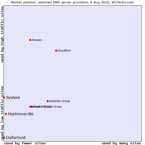 Market position of Hostneverdie vs. Dollarhost vs. Sysbee