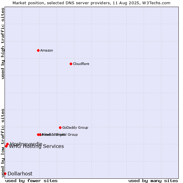 Market position of Hostneverdie vs. WHG Hosting Services vs. Dollarhost