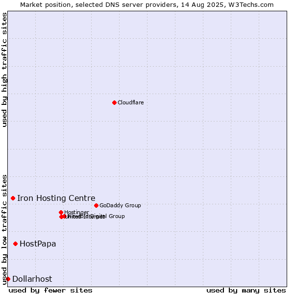Market position of HostPapa vs. Iron Hosting Centre vs. Dollarhost
