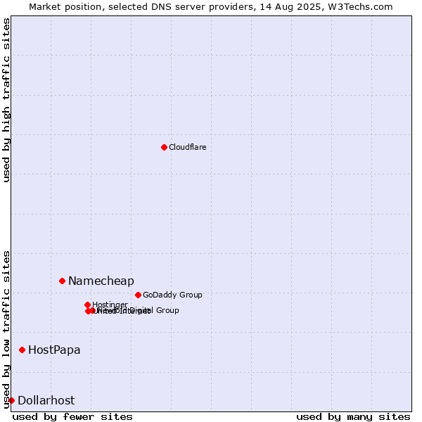 Market position of Namecheap vs. HostPapa vs. Dollarhost