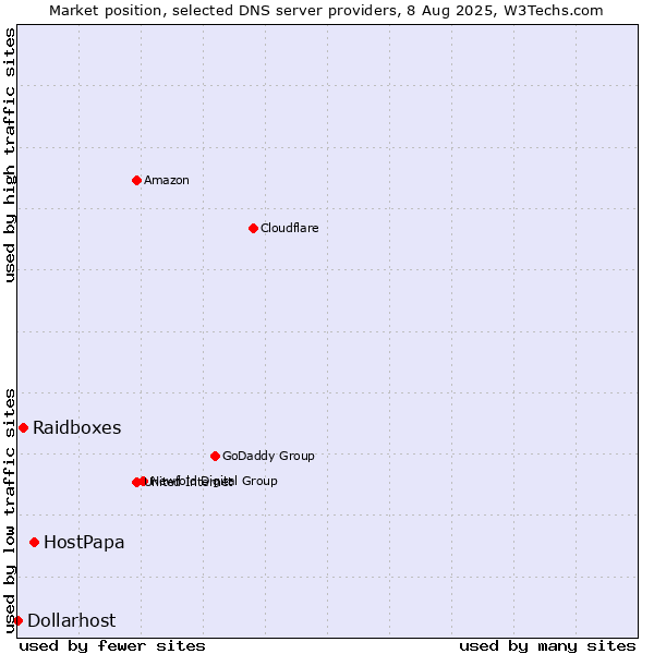 Market position of HostPapa vs. Raidboxes vs. Dollarhost