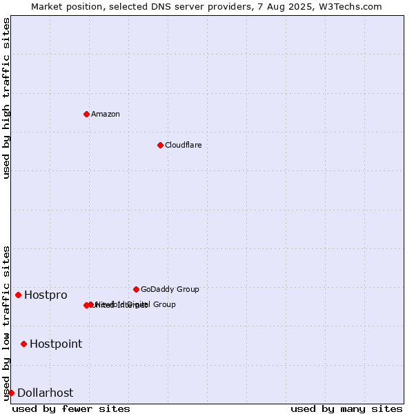Market position of Hostpoint vs. Hostpro vs. Dollarhost