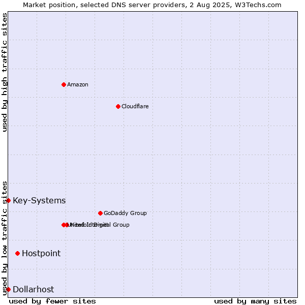 Market position of Hostpoint vs. Key-Systems vs. Dollarhost