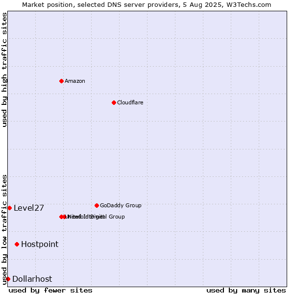Market position of Hostpoint vs. Level27 vs. Dollarhost