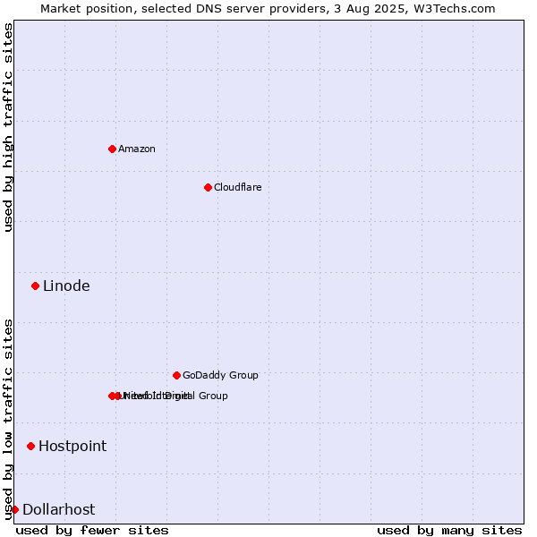 Market position of Linode vs. Hostpoint vs. Dollarhost