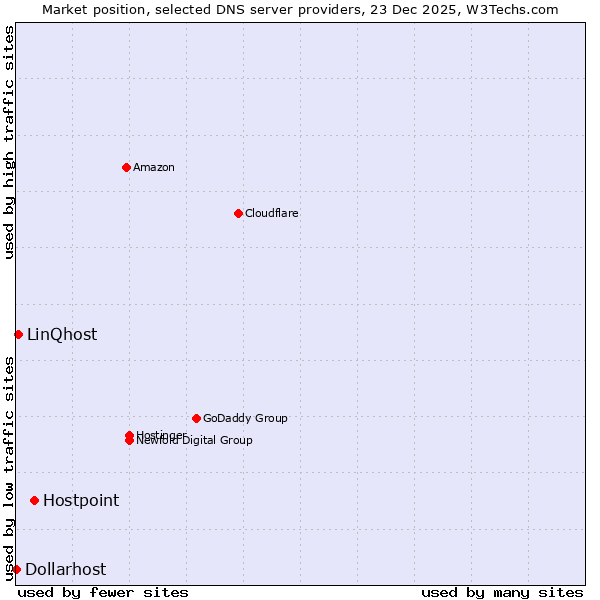 Market position of Hostpoint vs. LinQhost vs. Dollarhost