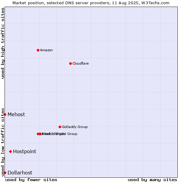 Market position of Hostpoint vs. Mehost vs. Dollarhost