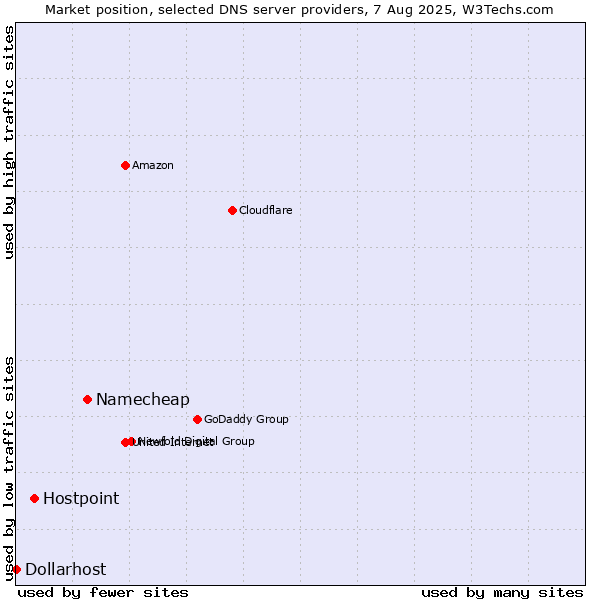 Market position of Namecheap vs. Hostpoint vs. Dollarhost