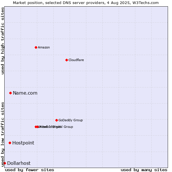 Market position of Name.com vs. Hostpoint vs. Dollarhost