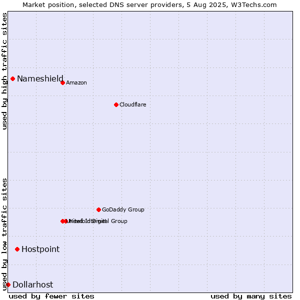 Market position of Hostpoint vs. Nameshield vs. Dollarhost