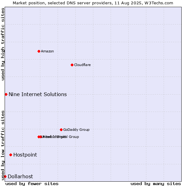 Market position of Hostpoint vs. Nine Internet Solutions vs. Dollarhost