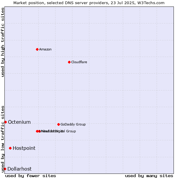 Market position of Hostpoint vs. Octenium vs. Dollarhost