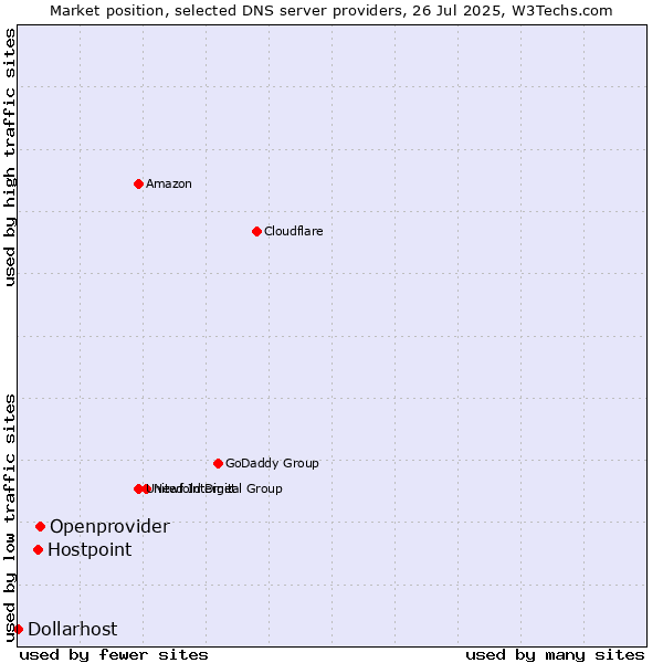 Market position of Openprovider vs. Hostpoint vs. Dollarhost